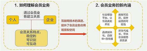 會(huì)員的本質(zhì)