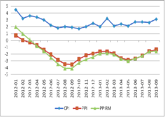 圖3：我國CPI、PPI及PPIRM走勢圖 數(shù)據(jù)來源：國家統(tǒng)計局