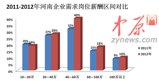 2012年人才白皮書圖一、2011-2012年河南企業(yè)需求崗位薪酬區(qū)間對(duì)比