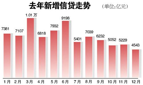 上月新增信貸創(chuàng)三年新低 去年新增8.2萬億低于預期