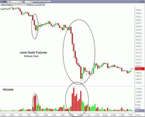上周五的紐約黃金市場(chǎng)究竟發(fā)生了什么？