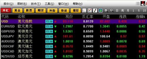 美聯(lián)儲(chǔ)主導(dǎo)市場(chǎng)行情，美元兌日元刷新四年高位