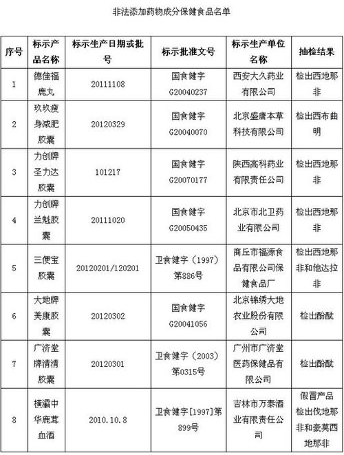 保健品、化妝品含違禁成分被查 或危及壓升、肝功能