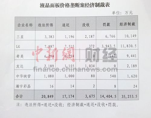 三星等企業(yè)被罰 國內彩電企業(yè)每年可省近4億