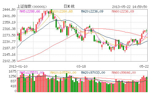 中小盤杠桿指基逆市上漲 風(fēng)險隱憂漸現(xiàn)