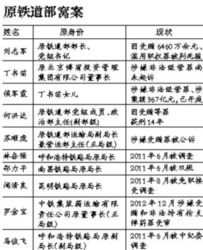 系原鐵道部窩案重要涉案人之一，曾任原鐵道部運(yùn)輸局長、副總工程師；13起指控中“行賄者”多為民企