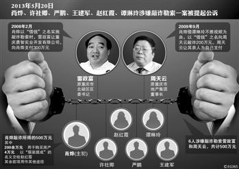 涉及肖燁、趙紅霞等6名嫌疑人敲詐勒索一案，檢察機(jī)關(guān)已于5月20日向渝北區(qū)人民法院提起公訴。在起訴意見