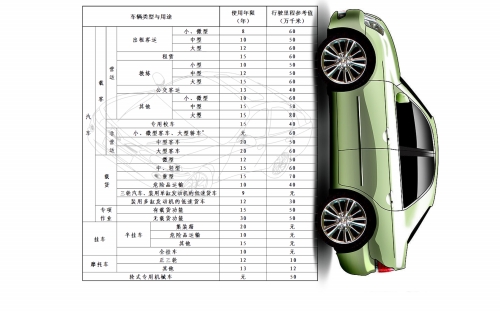 私家轎車(chē)不再規(guī)定報(bào)廢年限 私家轎車(chē)不再規(guī)定報(bào)廢年限