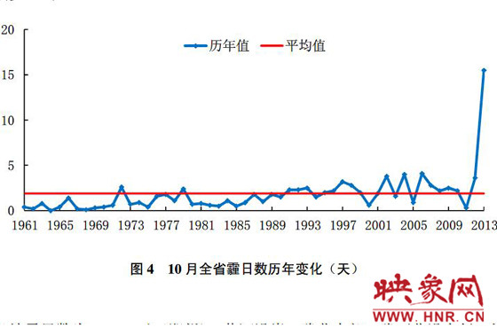 10月份，河南平均霾日天數(shù)為15.5天，較常年同期偏多13.6天
