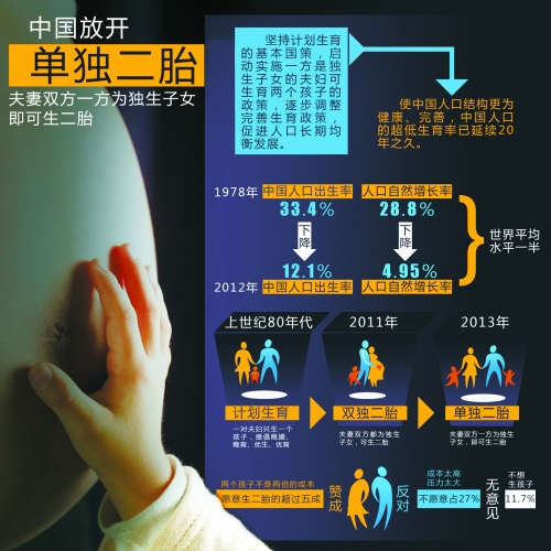 中央決定放開“單獨(dú)生二胎”，一下子將影響1500萬~2000萬人的選擇。