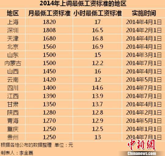 　2014年全國已有15個地區(qū)上調了最低工資標準。