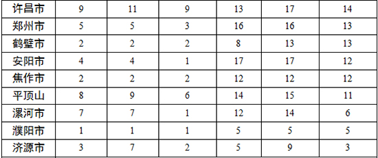 各地查處違反中央八項規(guī)定精神問題數(shù)、處理人數(shù)、處分人數(shù)情況