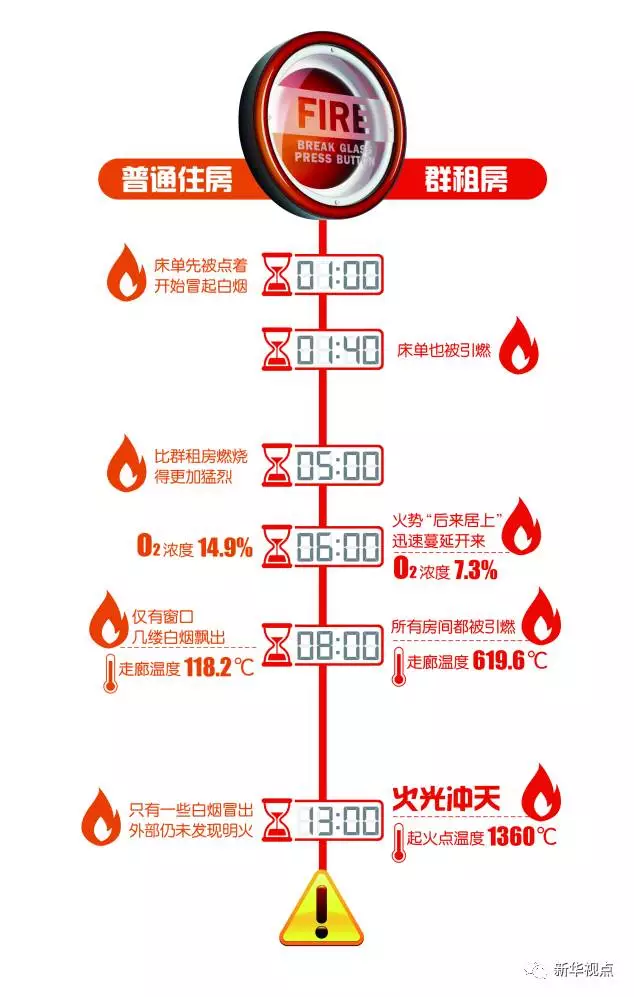 群租房火災(zāi)到底有多可怕？10分鐘室溫飆升1300℃