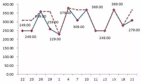 京東平臺某款標(biāo)稱為“博洋家紡”品牌的床上用品，價格忽高忽低，“雙11”前最低價格為229元，之后曾經(jīng)提價到379元，“雙11”價格調(diào)低為249元，仍然比此前的最低價高出20元。