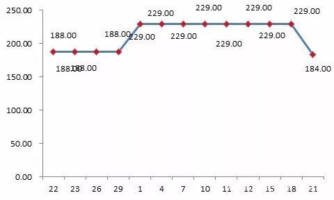 貝貝平臺某款標(biāo)稱為“美膚寶”品牌化妝品“雙11”前團購價格為188元，“雙11”期間團購價格漲至229元。
