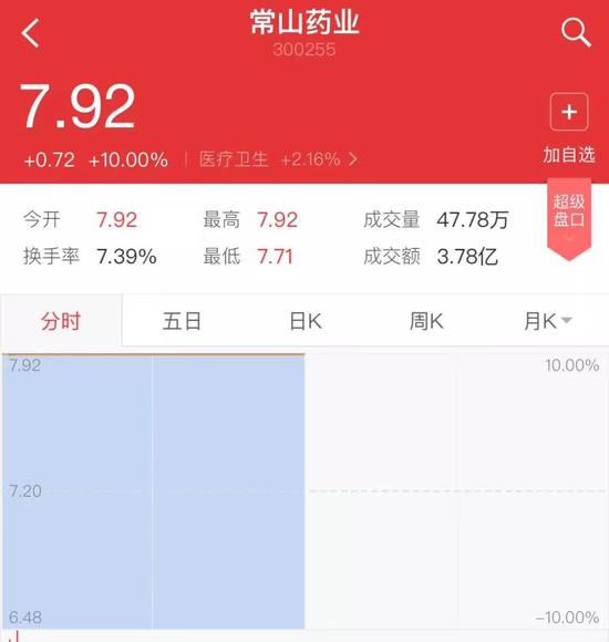 ▲“常山藥業(yè)”散布出“中國男人1.4億那啥”的消息后，股票曾兩度漲停。