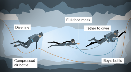少年在一前一后兩個潛水員護送下離開洞穴。（圖：BBC）