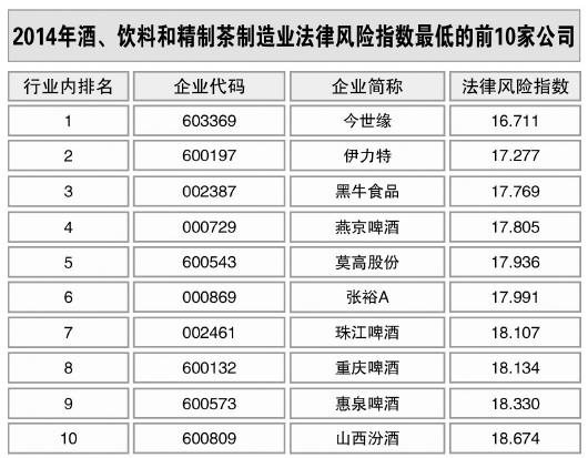 酒、飲料和精制茶制造業(yè)風(fēng)險(xiǎn)略升