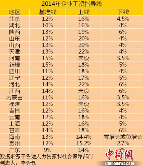 21省份公布2014年工資指導(dǎo)線(xiàn)平均漲幅下調(diào)（表）