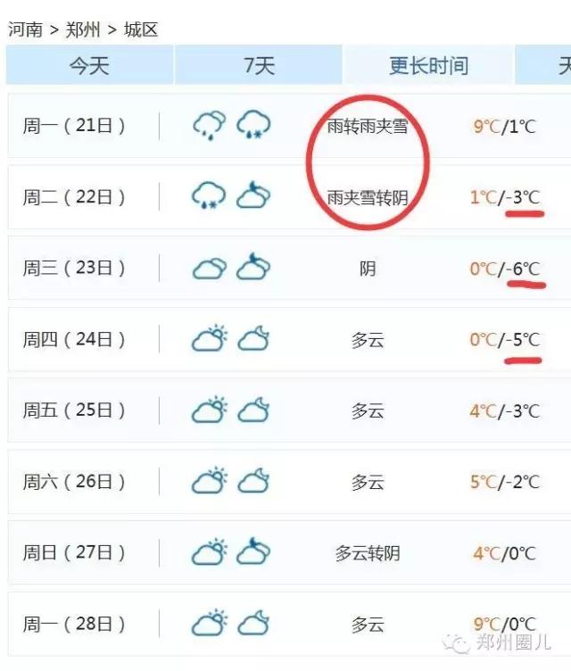 強冷空氣+雨 鄭州終于要下雪了！最低氣溫-6℃！