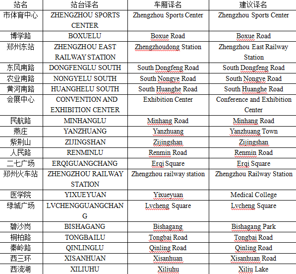 史女士給記者發(fā)來了自己對于鄭州地鐵各個(gè)站名翻譯的建議。