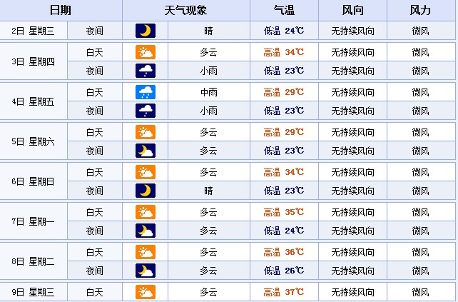 從7月7日起，鄭州的最高溫度或?qū)⑦B續(xù)多天超35℃