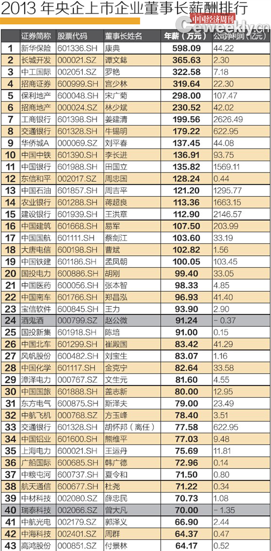 2013年央企上市公司董事長(zhǎng)薪酬排行榜。