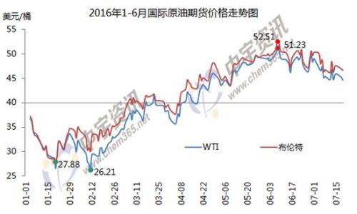 1-6月國際原油期貨價格走勢圖。來源：中宇資訊。