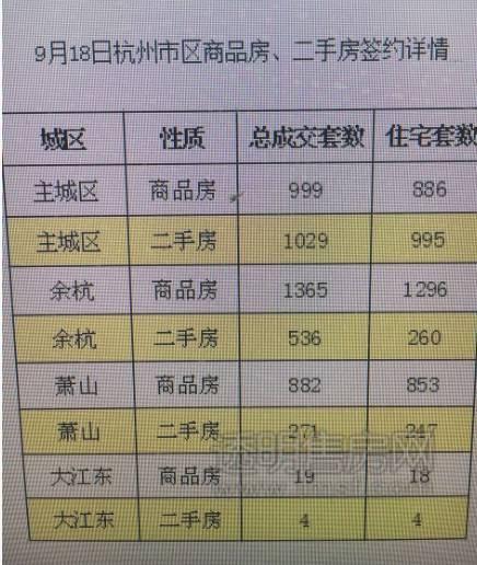 5105套！杭州限購(gòu)前一天杭州新房、二手房成交破紀(jì)錄