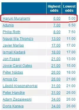 國內(nèi)一些媒體在報道中甚至用了“村上春樹：今年想得諾獎”這樣的標題。