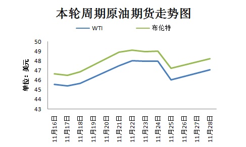 本輪周期國際原油期貨走勢圖。來源 隆眾資訊 11月30日，OPEC將在維也納舉行部長級會議，以敲定今年9月達成的限產(chǎn)協(xié)議相關(guān)細節(jié)。然而，由于近期沙特態(tài)度變強硬、OPEC主要成員國與俄羅斯之間存在爭議，限產(chǎn)協(xié)議前景不明。