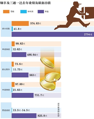 新京報訊 （記者陳彥旭）順豐控股自24日正式更名上市后已占盡風(fēng)頭。截至2月28日，該股已經(jīng)連續(xù)三個交易日漲停。按當(dāng)前66.8元股價計算，順豐控股市值高達(dá)2794.70億，超三通一達(dá)之和。而24日，順豐控股市值為2309億元。以此計算，順豐三個交易日市值增值485億元。而根據(jù)福布斯的實時財富榜單，王衛(wèi)262億美元身家已超過馬化騰的243億美元身家。
