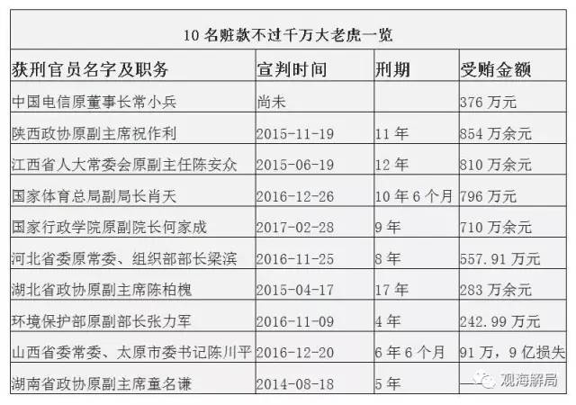 這8虎受賄不到千萬，為何有人獲刑17年？